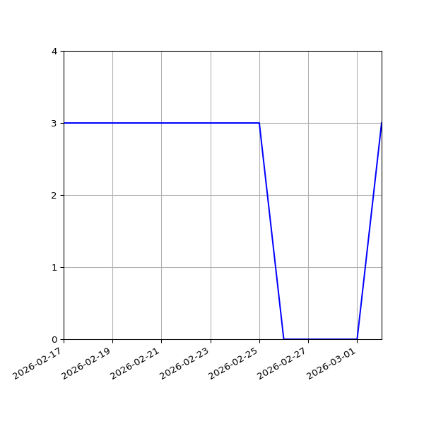 Graph of Activities against time