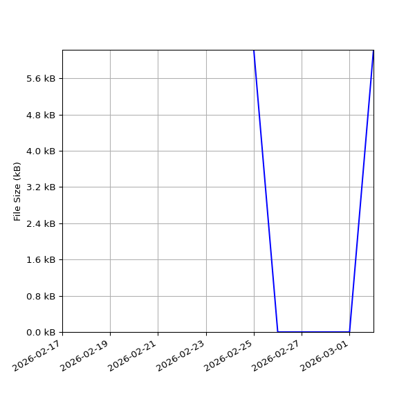 Graph of Total File Size against time