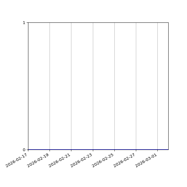 Graph of Files where XML is not well-formed against time