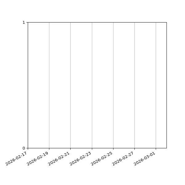 Graph of Files failing schema validation against time