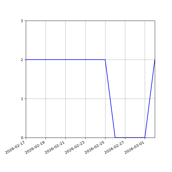 Graph of Files per version against time