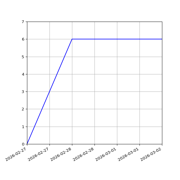 Graph of Activities against time