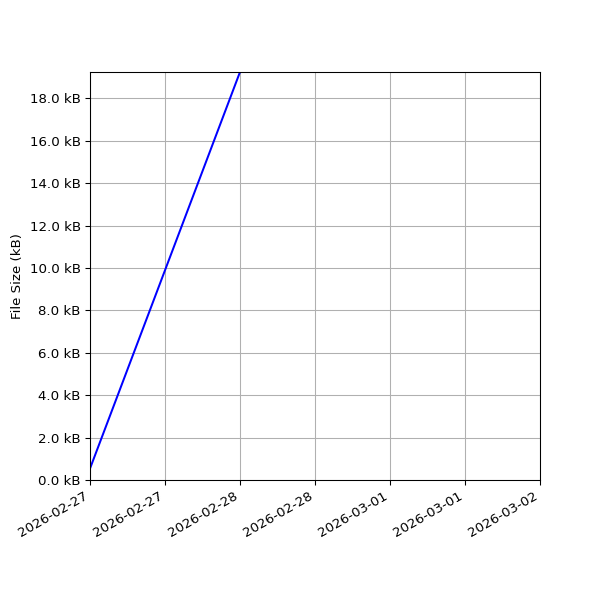 Graph of Total File Size against time