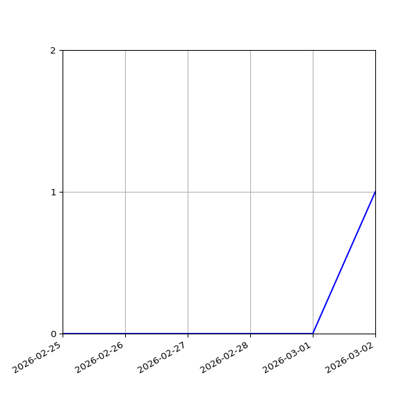 Graph of Activity Files against time