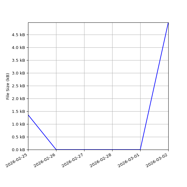 Graph of Total File Size against time