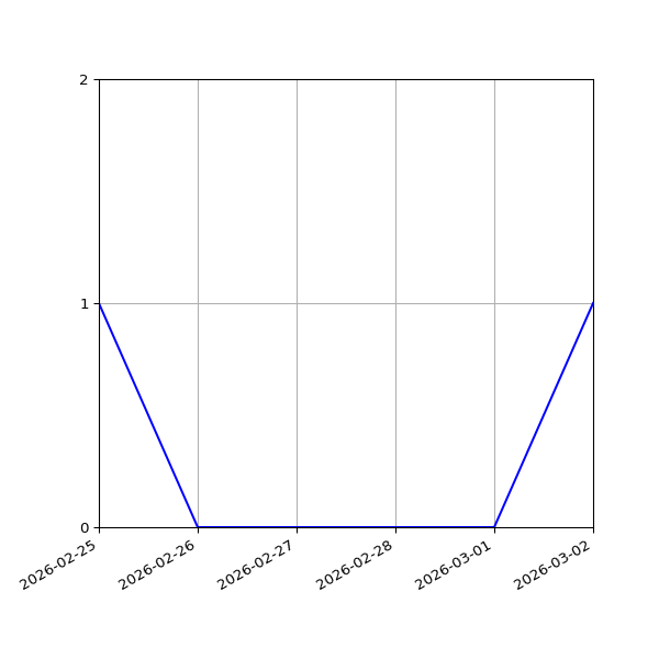 Graph of Organisation Files against time