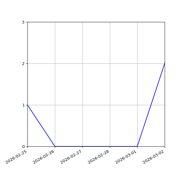 Graph of Files per version against time