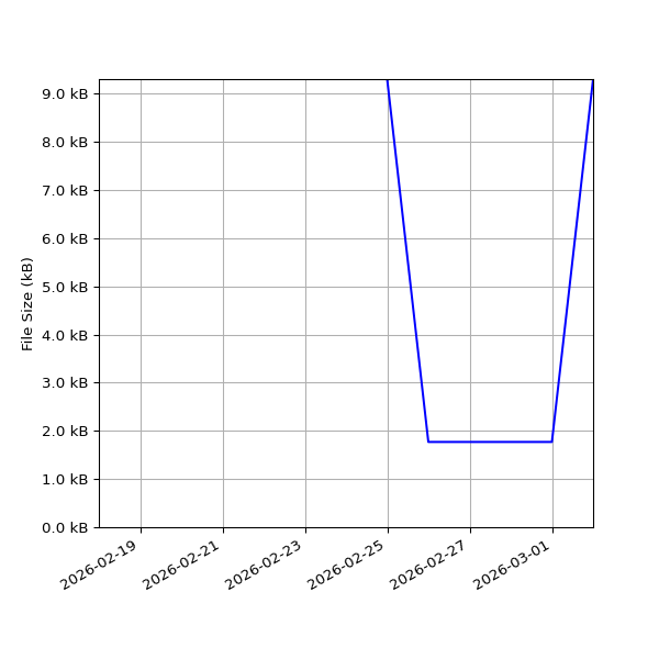 Graph of Total File Size against time
