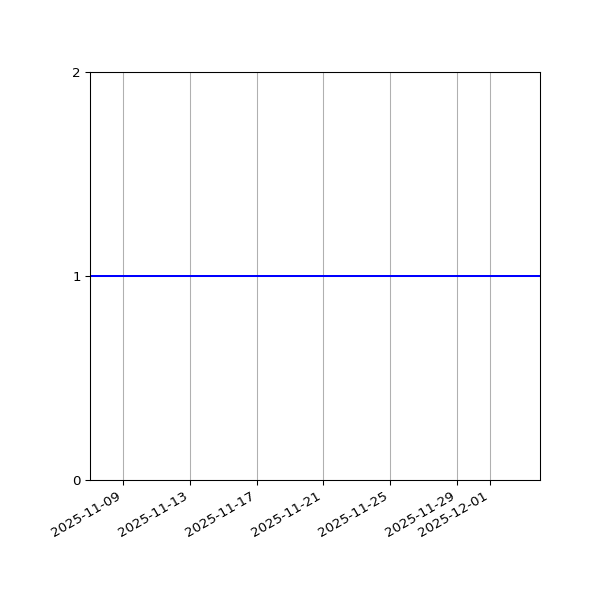 Graph of Activity Files against time