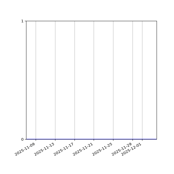 Graph of Files where XML is not well-formed against time