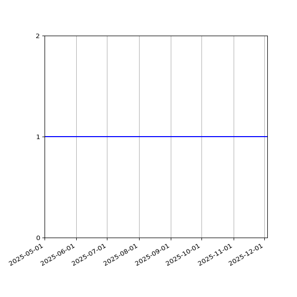 Graph of Activity Files against time