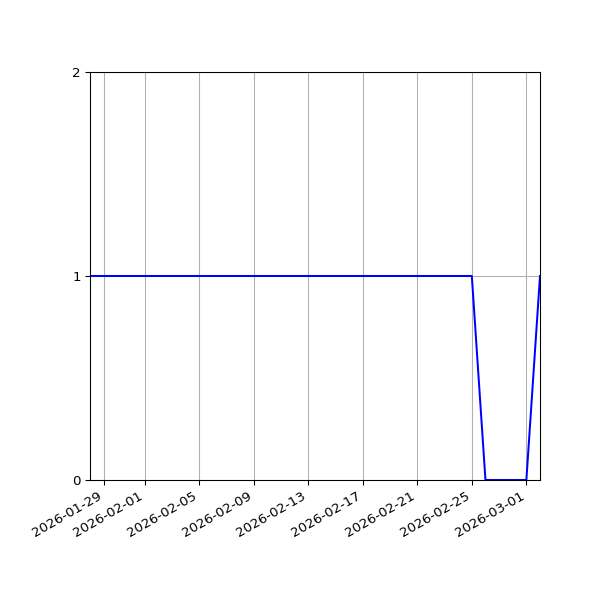 Graph of Activity Files against time