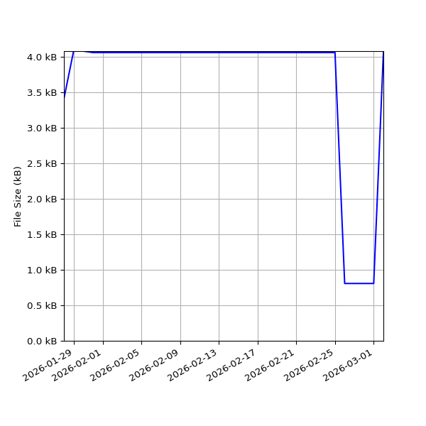 Graph of Total File Size against time