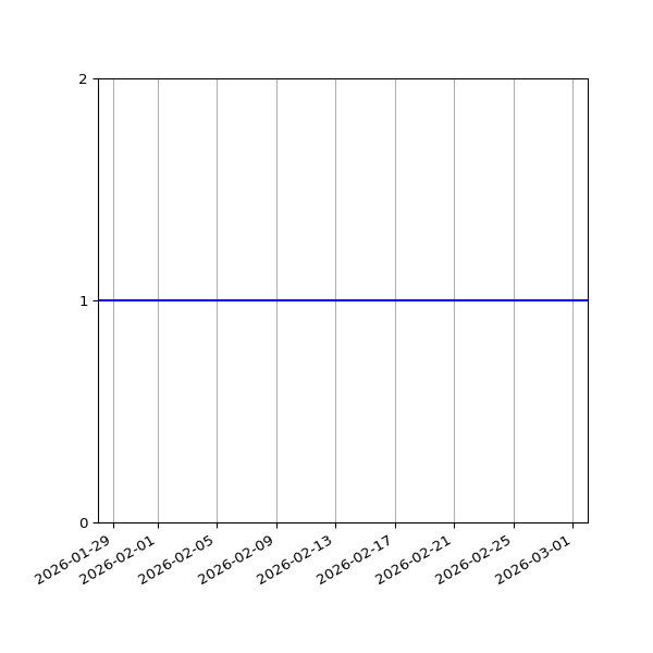 Graph of Organisation Files against time