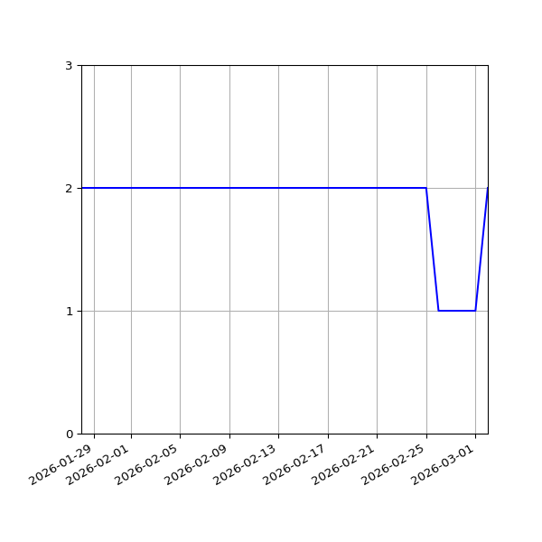 Graph of Files per version against time
