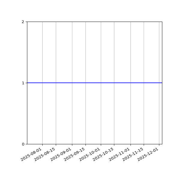 Graph of Activity Files against time