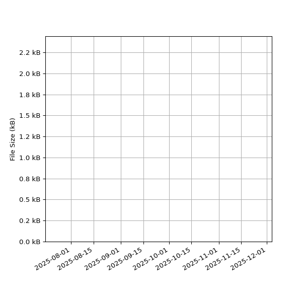 Graph of Total File Size against time