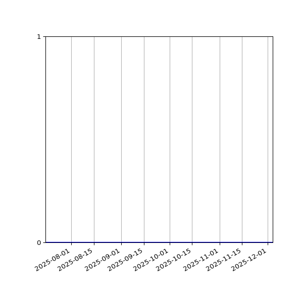 Graph of Files where XML is not well-formed against time