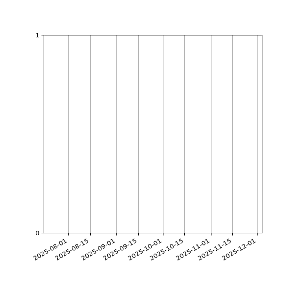 Graph of Files failing schema validation against time