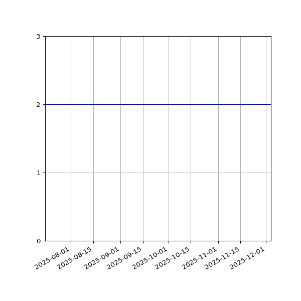 Graph of Files per version against time