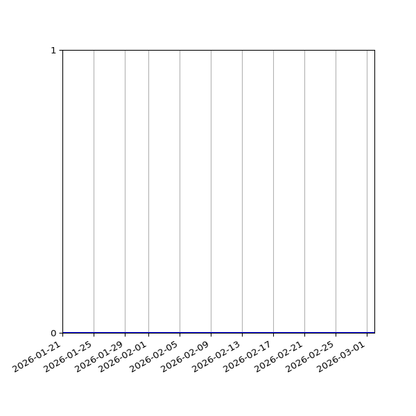Graph of Activities against time