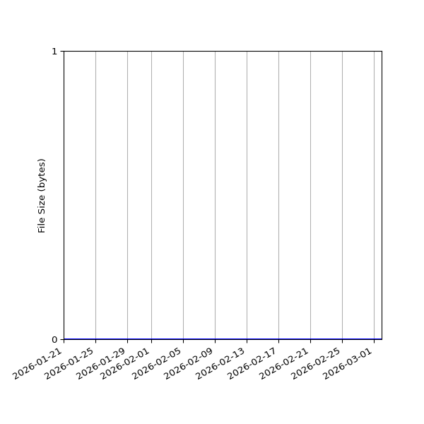 Graph of Total File Size against time