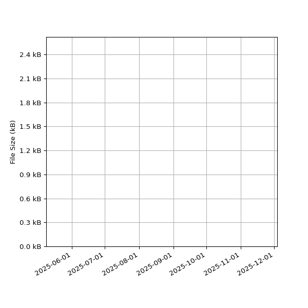 Graph of Total File Size against time