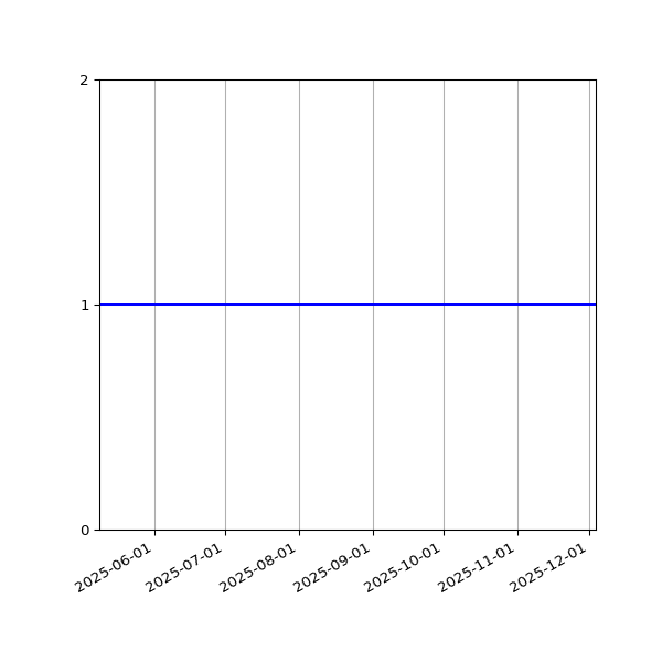 Graph of Organisation Files against time