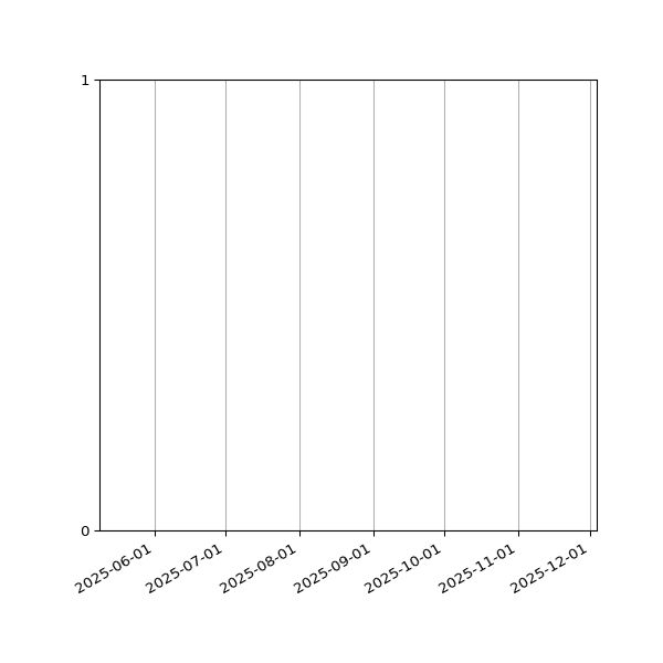 Graph of Files failing schema validation against time