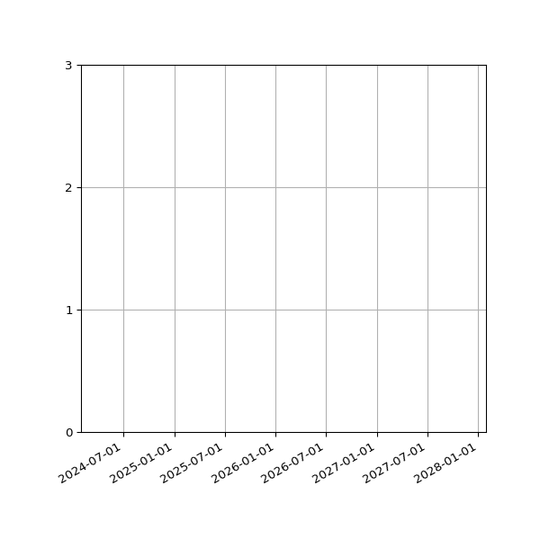 Graph of Files per version against time