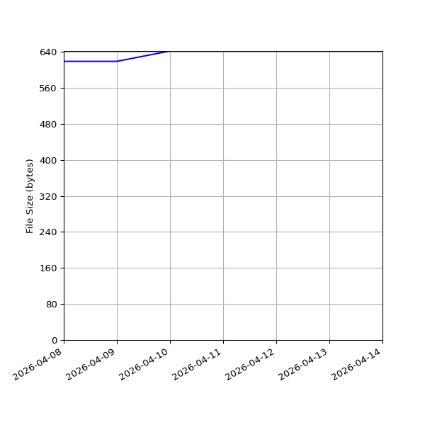 Graph of Total File Size against time