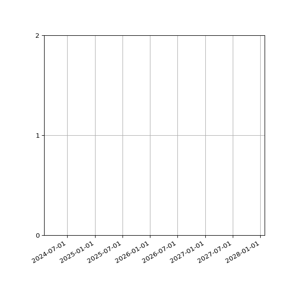 Graph of Files per version against time