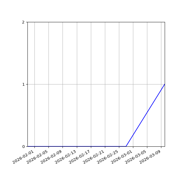 Graph of Activities against time