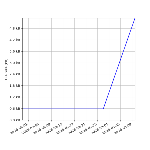 Graph of Total File Size against time