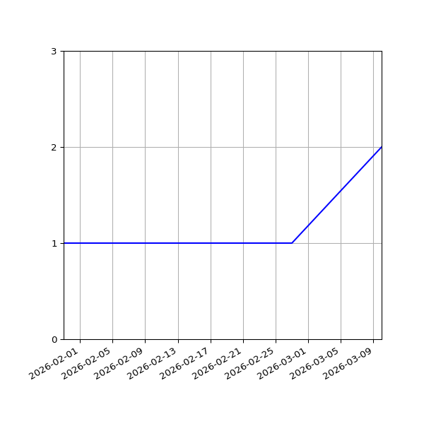 Graph of Files per version against time