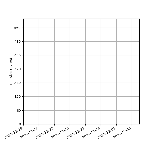 Graph of Total File Size against time