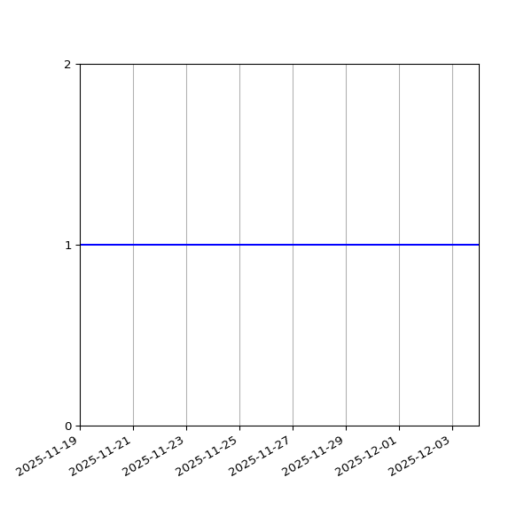 Graph of Files per version against time