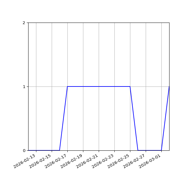 Graph of Activity Files against time