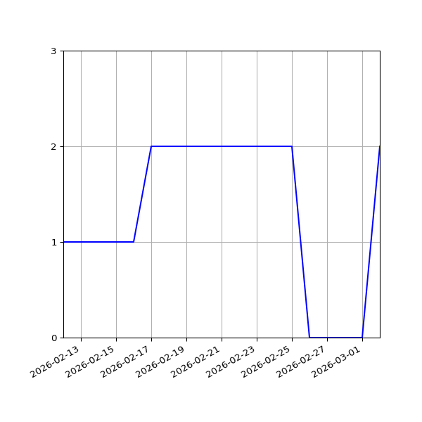 Graph of Files per version against time