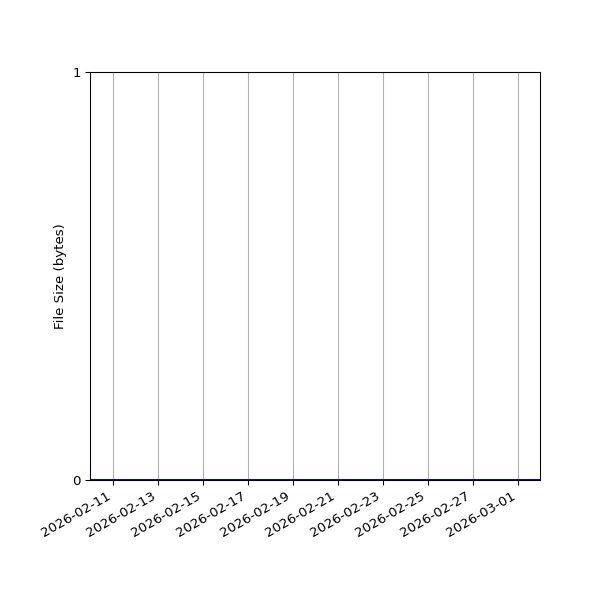 Graph of Total File Size against time