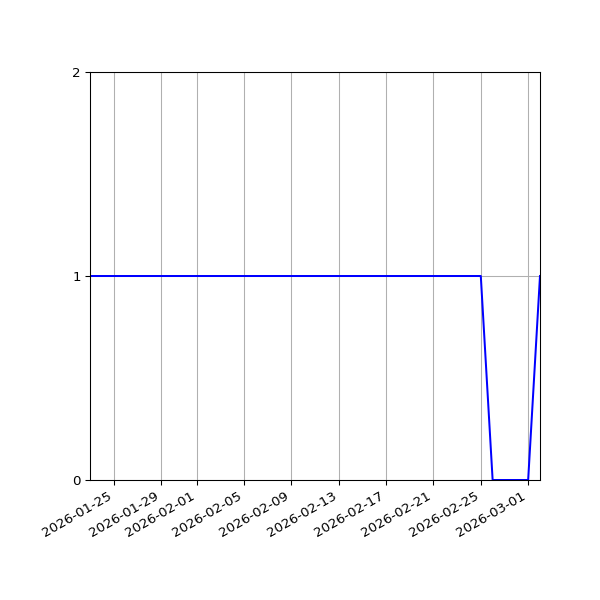 Graph of Activity Files against time