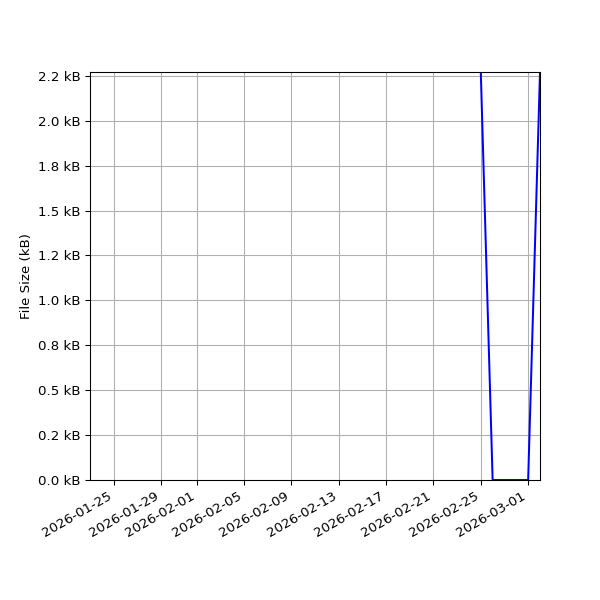 Graph of Total File Size against time