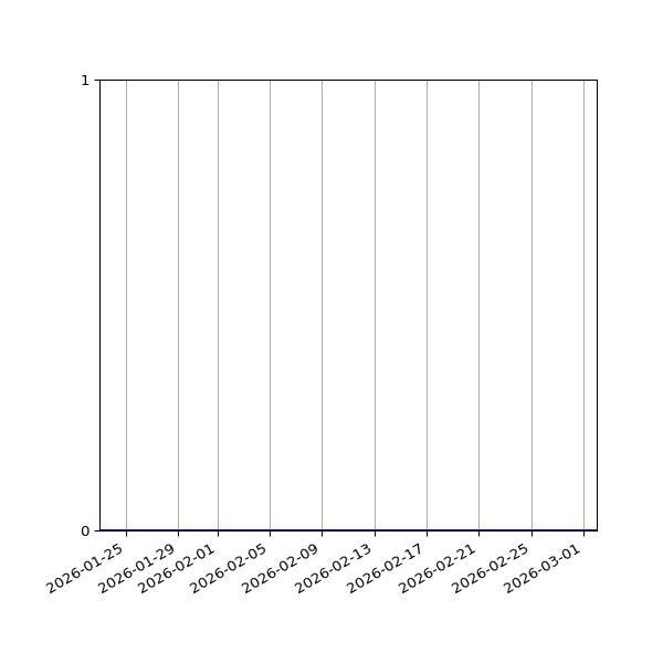 Graph of Files where XML is not well-formed against time