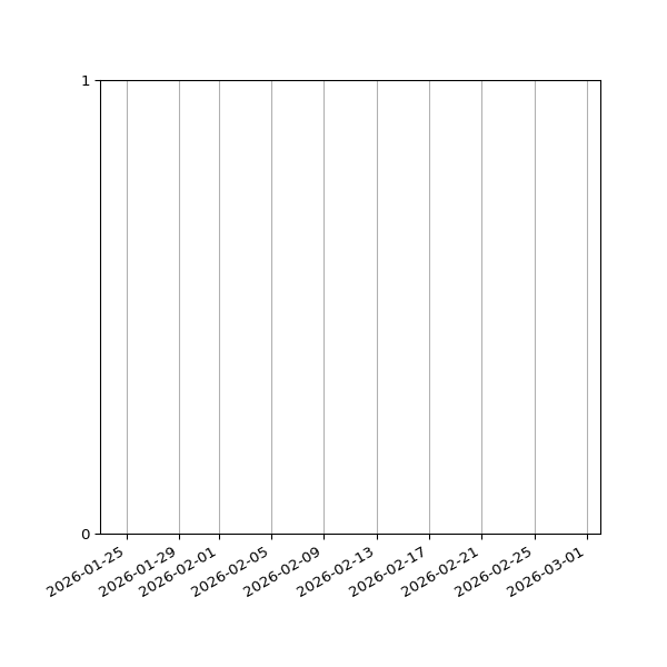 Graph of Files failing schema validation against time