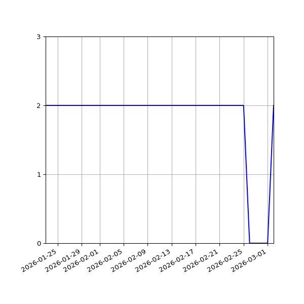 Graph of Files per version against time