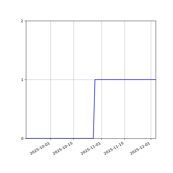 Graph of Activity Files against time