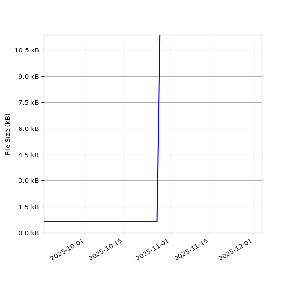 Graph of Total File Size against time