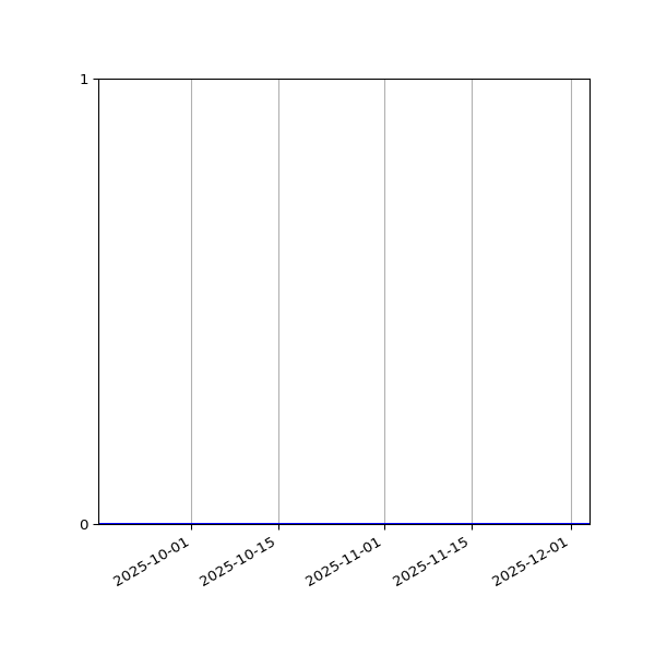Graph of Files where XML is not well-formed against time