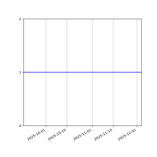 Graph of Organisation Files against time