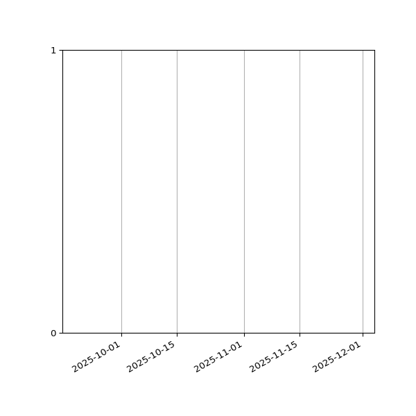 Graph of Files failing schema validation against time